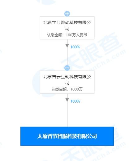 字節(jié)跳動(dòng)太原新公司成立，加碼計(jì)算機(jī)技術(shù)開發(fā)